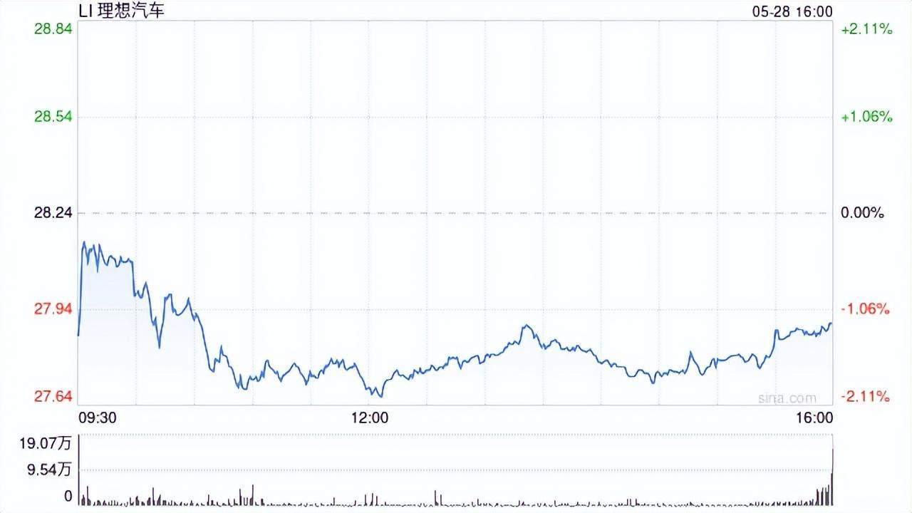 理想汽车：第一季度营收259.3亿，同比增长1.1%，预估251.2亿；交付量92864辆，同比增长15.5%