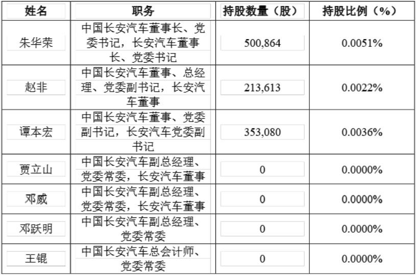 长安汽车：19人计划增持公司股份，每人不低于30万元