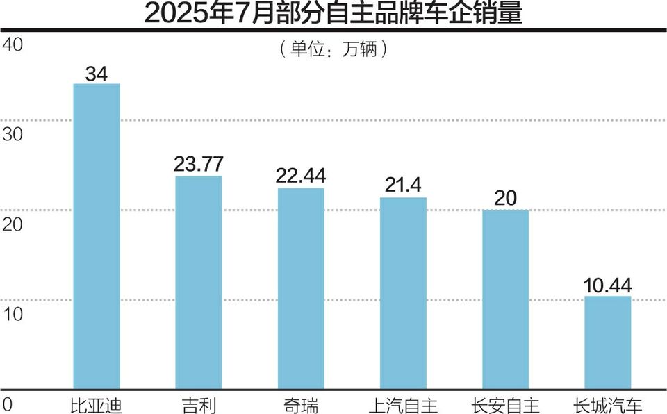 告别“价格战”后,7月车市格局微变